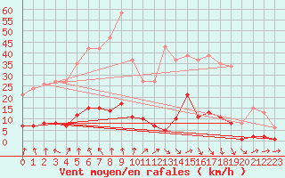 Courbe de la force du vent pour Lamballe (22)