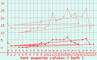 Courbe de la force du vent pour Le Mesnil-Esnard (76)