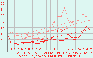 Courbe de la force du vent pour Selonnet - Chabanon (04)