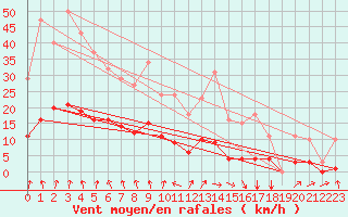 Courbe de la force du vent pour Kernascleden (56)