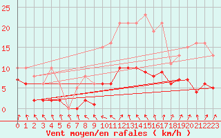 Courbe de la force du vent pour Bulson (08)