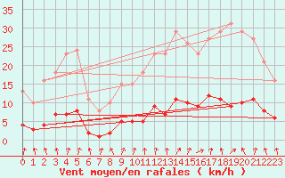 Courbe de la force du vent pour Hd-Bazouges (35)