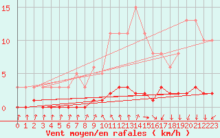 Courbe de la force du vent pour Amiens - Dury (80)