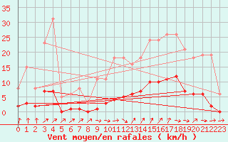 Courbe de la force du vent pour Ploeren (56)