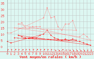 Courbe de la force du vent pour Renwez (08)