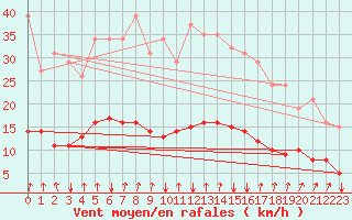 Courbe de la force du vent pour Jussy (02)