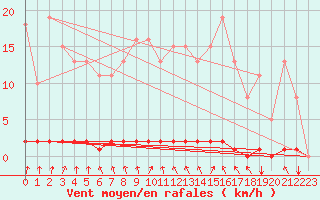 Courbe de la force du vent pour Blois-l