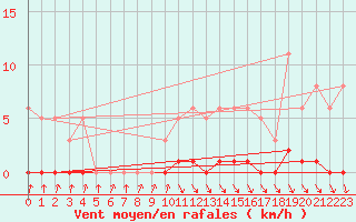 Courbe de la force du vent pour Thomery (77)