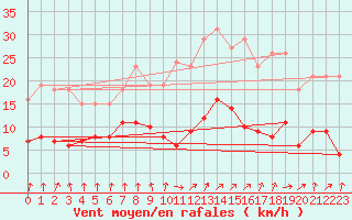 Courbe de la force du vent pour Saint-Igneuc (22)