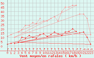 Courbe de la force du vent pour Mouilleron-le-Captif (85)