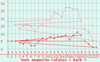 Courbe de la force du vent pour Hd-Bazouges (35)