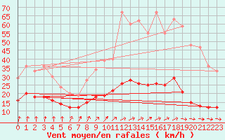 Courbe de la force du vent pour Assesse (Be)