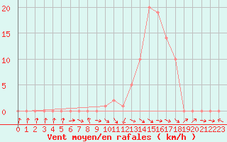 Courbe de la force du vent pour Selonnet (04)