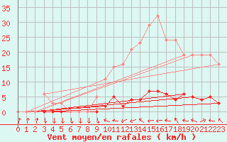 Courbe de la force du vent pour Bras (83)