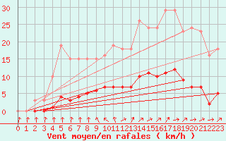 Courbe de la force du vent pour Berson (33)