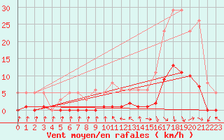 Courbe de la force du vent pour Malbosc (07)