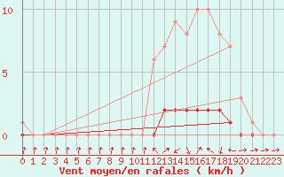 Courbe de la force du vent pour Saclas (91)