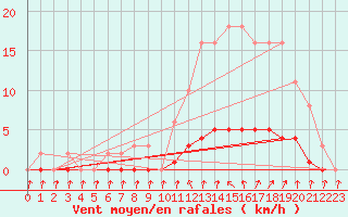 Courbe de la force du vent pour Puissalicon (34)