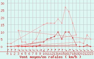 Courbe de la force du vent pour Lans-en-Vercors (38)