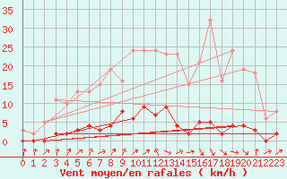 Courbe de la force du vent pour Connerr (72)