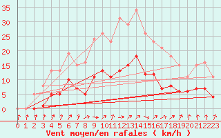 Courbe de la force du vent pour Combs-la-Ville (77)