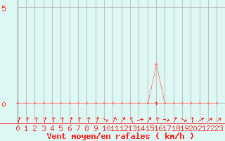 Courbe de la force du vent pour Herserange (54)