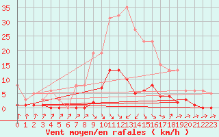 Courbe de la force du vent pour Cavalaire-sur-Mer (83)