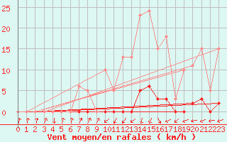 Courbe de la force du vent pour Pinsot (38)