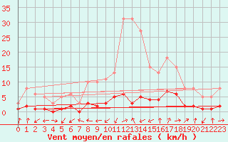 Courbe de la force du vent pour Gjilan (Kosovo)