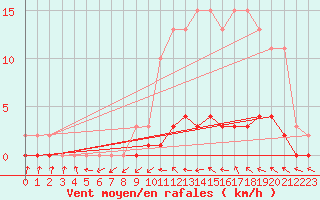 Courbe de la force du vent pour Roujan (34)