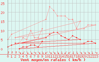 Courbe de la force du vent pour Gjilan (Kosovo)