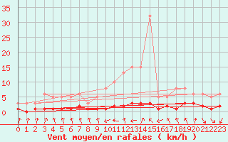 Courbe de la force du vent pour Grasque (13)