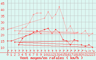 Courbe de la force du vent pour Beitem (Be)