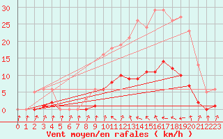 Courbe de la force du vent pour Thomery (77)