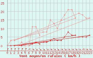 Courbe de la force du vent pour Cernay-la-Ville (78)