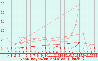 Courbe de la force du vent pour Herserange (54)