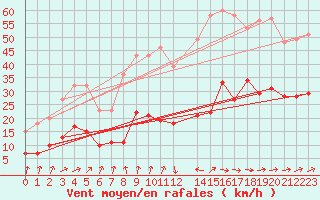 Courbe de la force du vent pour Floreffe - Robionoy (Be)