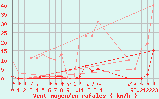 Courbe de la force du vent pour Pinsot (38)