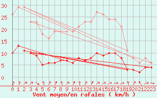 Courbe de la force du vent pour Boulaide (Lux)