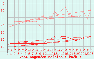 Courbe de la force du vent pour Bannalec (29)