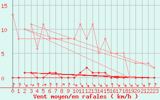 Courbe de la force du vent pour Herbault (41)