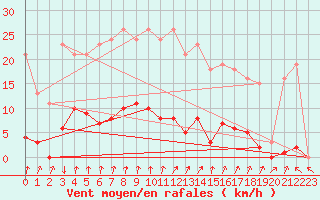 Courbe de la force du vent pour Xertigny-Moyenpal (88)