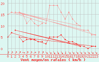 Courbe de la force du vent pour Nris-les-Bains (03)