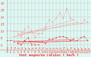 Courbe de la force du vent pour Gurande (44)