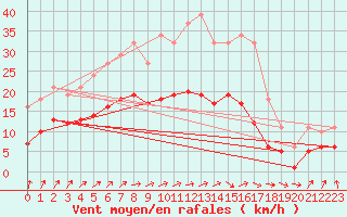 Courbe de la force du vent pour Bulson (08)