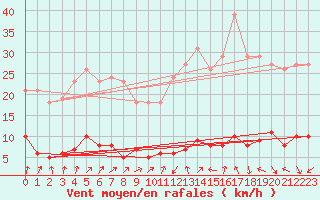 Courbe de la force du vent pour Beaumont du Ventoux (Mont Serein - Accueil) (84)