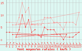 Courbe de la force du vent pour Bard (42)