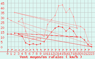 Courbe de la force du vent pour Mouchamps (85)