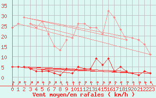 Courbe de la force du vent pour Ploeren (56)