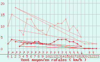 Courbe de la force du vent pour Continvoir (37)